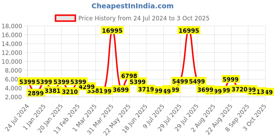 myntra.com Nasher Miles Hard-Sided Large Trolley Bag nasher miles Price History Graph from 24 Jul 2024 to 3 Oct 2025