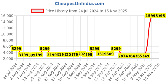 myntra.com Nasher Miles Hard-Sided Large Trolley Suitcase nasher miles Price History Graph from 24 Jul 2024 to 15 Nov 2025