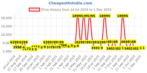 myntra.com Nasher Miles Hard-Sided Large Trolley Suitcase nasher miles Price History Graph from 24 Jul 2024 to 1 Dec 2025
