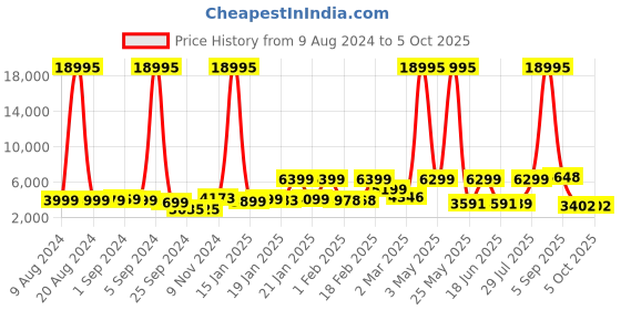 myntra.com Nasher Miles Hard-Sided Large Trolley Suitcase Bag nasher miles Price History Graph from 9 Aug 2024 to 4 Oct 2025