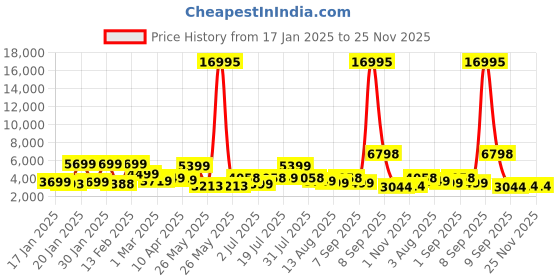 myntra.com Nasher Miles Hard-Sided Medium Textured Trolley Suitcase nasher miles Price History Graph from 17 Jan 2025 to 25 Nov 2025