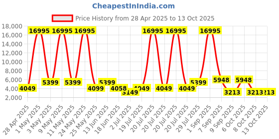 myntra.com Nasher Miles Hard-Sided Medium Textured Trolley Suitcase nasher miles Price History Graph from 28 Apr 2025 to 13 Oct 2025