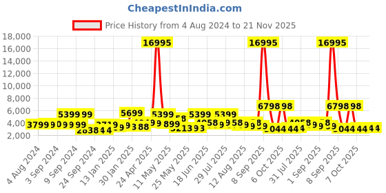 myntra.com Nasher Miles Hard-Sided Medium Textured TrolleySuitcase nasher miles Price History Graph from 4 Aug 2024 to 20 Nov 2025