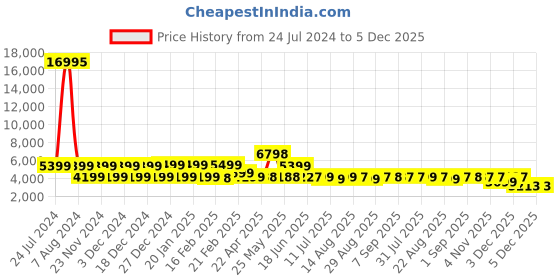 myntra.com Nasher Miles Hard Sided Medium Trolley Bag nasher miles Price History Graph from 24 Jul 2024 to 5 Dec 2025