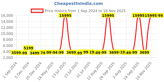 myntra.com Nasher Miles Hard-Sided Medium Trolley Bag nasher miles Price History Graph from 1 Sep 2024 to 17 Nov 2025