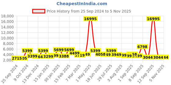 myntra.com Nasher Miles Hard-Sided Medium Trolley Bag nasher miles Price History Graph from 25 Sep 2024 to 2 Nov 2025
