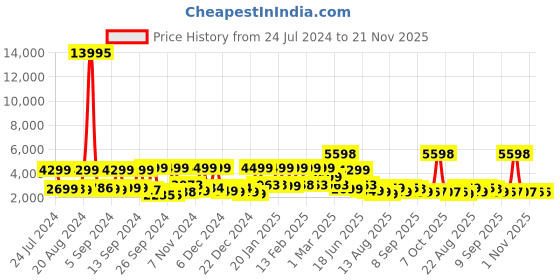 myntra.com Nasher Miles Hard Sided Medium Trolley Suitcase nasher miles Price History Graph from 24 Jul 2024 to 21 Nov 2025