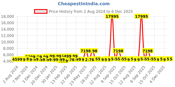 myntra.com Nasher Miles Hard-Sided Polypropylene Trolley Bag nasher miles Price History Graph from 2 Aug 2024 to 5 Dec 2025