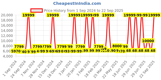 myntra.com Nasher Miles Hard-Sided Small Trolley Suitcase nasher miles Price History Graph from 1 Sep 2024 to 22 Sep 2025