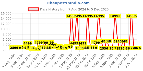 myntra.com Nasher Miles Hard-Sided Textured Cabin TrolleySuitcase nasher miles Price History Graph from 7 Aug 2024 to 5 Dec 2025