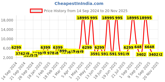 myntra.com Nasher Miles Hard-Sided Textured Large Trolley Bag nasher miles Price History Graph from 14 Sep 2024 to 20 Nov 2025
