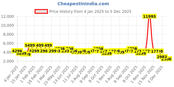 myntra.com Nasher Miles Havelock Hard Sided Cabin Trolley Bag nasher miles Price History Graph from 4 Jan 2025 to 3 Dec 2025