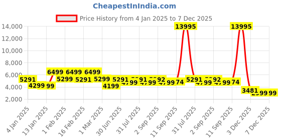 myntra.com Nasher Miles Havelock Hard Sided Medium Trolley Bag nasher miles Price History Graph from 4 Jan 2025 to 7 Dec 2025