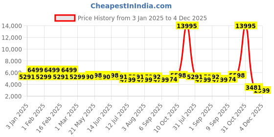 myntra.com Nasher Miles Havelock Hard Sided Medium Trolley Suitcase nasher miles Price History Graph from 3 Jan 2025 to 4 Dec 2025