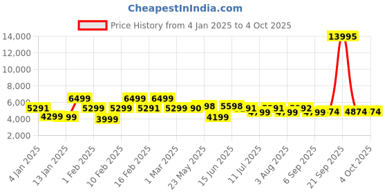 myntra.com Nasher Miles Havelock Hard Sided Medium Trolley Suitcase nasher miles Price History Graph from 4 Jan 2025 to 4 Oct 2025
