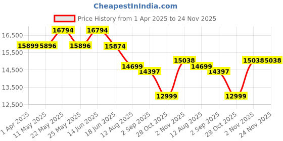 myntra.com Nasher Miles Havelock Polypropylene Set of 3 S/M/L Cyan Green Trolley Bags 55-65-75cm nasher miles Price History Graph from 1 Apr 2025 to 24 Nov 2025