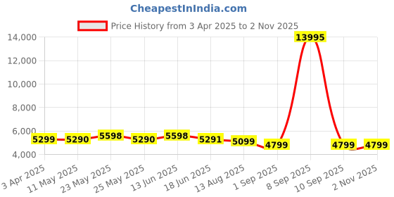 myntra.com Nasher Miles Havelock Polypropylene TSA Lock Medium Purple Trolley Bag - 24 Inch (65 cm) nasher miles Price History Graph from 3 Apr 2025 to 2 Nov 2025