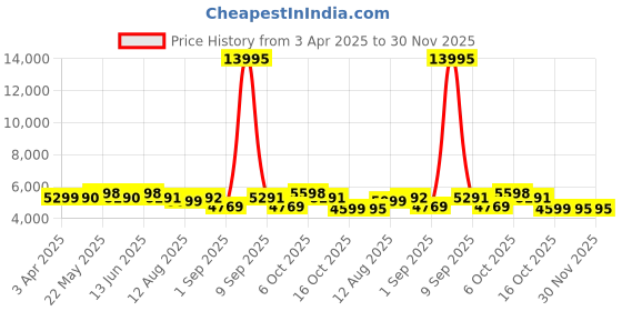 myntra.com Nasher Miles Havelock Polypropylene TSA Lock Medium Red Trolley Bag - 24 Inch (65 cm) nasher miles Price History Graph from 3 Apr 2025 to 30 Nov 2025