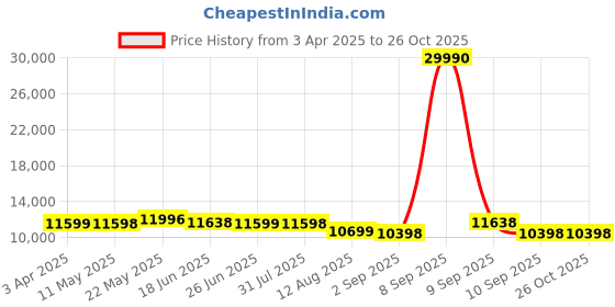 myntra.com Nasher Miles Havelock Polypropylene TSA Lock Set of 2 M/L Cyan Green Trolley Bags 65-75 cm nasher miles Price History Graph from 3 Apr 2025 to 26 Oct 2025
