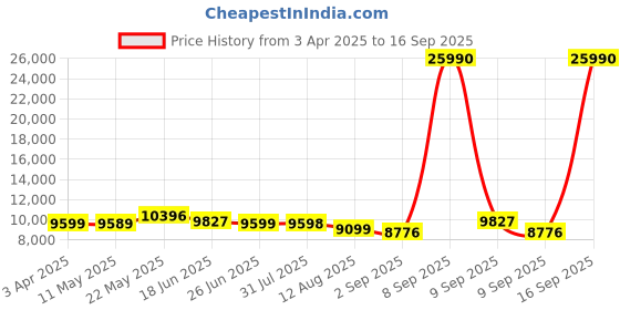 myntra.com Nasher Miles Havelock Polypropylene TSA Lock Set of 2 S/M Orange Trolley Bags (55-65 cm) nasher miles Price History Graph from 3 Apr 2025 to 16 Sep 2025