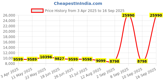 myntra.com Nasher Miles Havelock Polypropylene TSA Lock Set of 2 S/M Purple Trolley Bags (55-65 cm) nasher miles Price History Graph from 3 Apr 2025 to 16 Sep 2025
