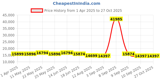 myntra.com Nasher Miles Havelock Polypropylene TSA Lock Set of 3 S/M/L Orange Trolley Bags 55-65-75cm nasher miles Price History Graph from 1 Apr 2025 to 26 Oct 2025