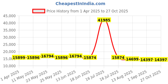 myntra.com Nasher Miles Havelock Polypropylene TSA Lock Set of 3 S/M/L Red Trolley Bags (55-65-75 cm) nasher miles Price History Graph from 1 Apr 2025 to 27 Oct 2025