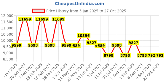 myntra.com Nasher Miles Havelock Set Of 2 Hard Sided Trolley Suitcase nasher miles Price History Graph from 3 Jan 2025 to 26 Oct 2025