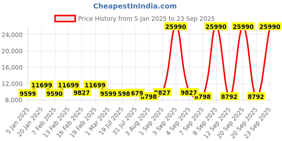 myntra.com Nasher Miles Havelock Set Of 2 Textured Hard-Sided Trolley Bags nasher miles Price History Graph from 5 Jan 2025 to 23 Sep 2025