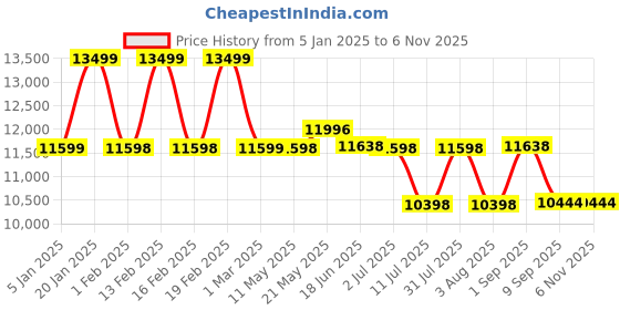 myntra.com Nasher Miles Havelock Set Of 2 Textured Hard-Sided Trolley Bags nasher miles Price History Graph from 5 Jan 2025 to 6 Nov 2025