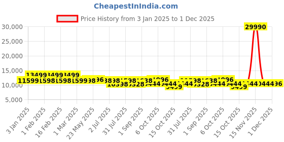 myntra.com Nasher Miles Havelock Set Of 2 Textured Hard-Sided Trolley Bags nasher miles Price History Graph from 3 Jan 2025 to 30 Nov 2025