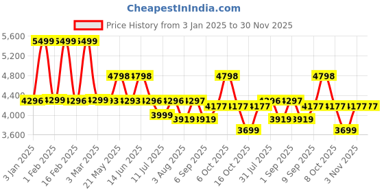 myntra.com Nasher Miles Havelock Textured Hard Sided Cabin Trolley Suitcase nasher miles Price History Graph from 3 Jan 2025 to 30 Nov 2025