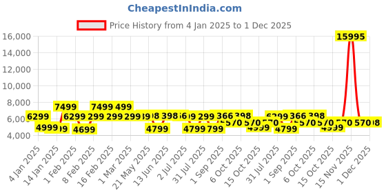 myntra.com Nasher Miles Havelock Textured Hard-Sided Large Trolley Bag nasher miles Price History Graph from 4 Jan 2025 to 1 Dec 2025