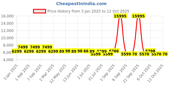 myntra.com Nasher Miles Havelock Textured Hard-Sided Large Trolley Bag nasher miles Price History Graph from 3 Jan 2025 to 4 Oct 2025