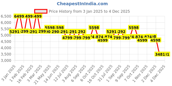 myntra.com Nasher Miles Havelock Textured Hard-Sided Medium Trolley Bag nasher miles Price History Graph from 3 Jan 2025 to 4 Dec 2025