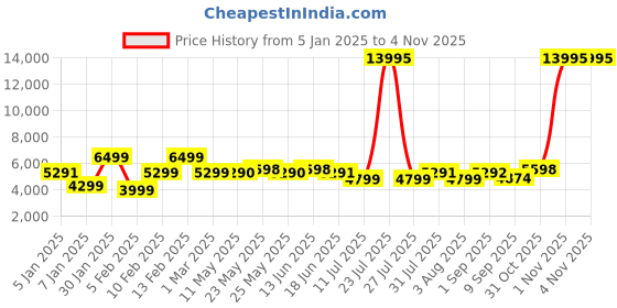 myntra.com Nasher Miles Havelock Textured Hard-Sided Medium Trolley Bag nasher miles Price History Graph from 5 Jan 2025 to 3 Nov 2025