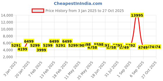 myntra.com Nasher Miles Havelock Textured Hard-Sided Medium Trolley Bag nasher miles Price History Graph from 3 Jan 2025 to 27 Oct 2025
