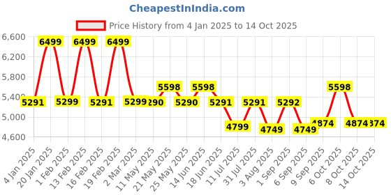 myntra.com Nasher Miles Havelock Textured Medium Trolley Bag nasher miles Price History Graph from 4 Jan 2025 to 14 Oct 2025