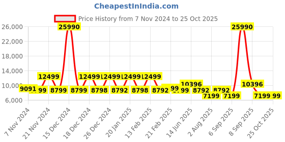 myntra.com Nasher Miles Hawaii Set Of 2 Textured Hard-Sided Trolley Bag nasher miles Price History Graph from 7 Nov 2024 to 25 Oct 2025