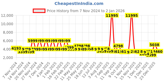 myntra.com Nasher Miles Hawaii Textured Hard-Sided Cabin Trolley Bag nasher miles Price History Graph from 7 Nov 2024 to 2 Jan 2026