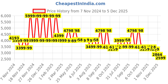 myntra.com Nasher Miles Hawaii Textured Hard-Sided Cabin Trolley Bag nasher miles Price History Graph from 7 Nov 2024 to 5 Dec 2025