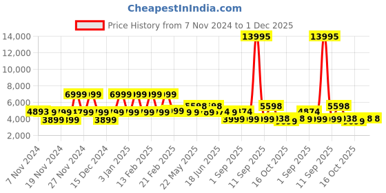 myntra.com Nasher Miles Hawaii Textured Hard-Sided Polypropylene Medium Trolley Bag nasher miles Price History Graph from 7 Nov 2024 to 30 Nov 2025