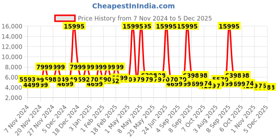 myntra.com Nasher Miles Hawaii Textured Hard Sided Trolly Bag nasher miles Price History Graph from 7 Nov 2024 to 5 Dec 2025