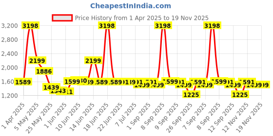 myntra.com Nasher Miles History Laptop Backpack 31 Liters Polyester with Raincover (Grey) nasher miles Price History Graph from 1 Apr 2025 to 18 Nov 2025