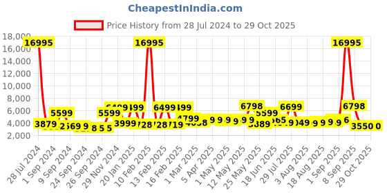 myntra.com Nasher Miles Istanbul Colourblocked Hard Medium Trolley Suitcase - 65 cm nasher miles Price History Graph from 28 Jul 2024 to 28 Oct 2025