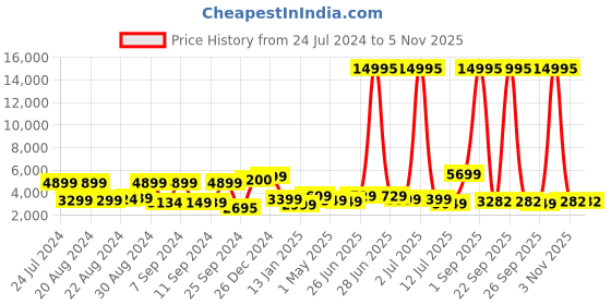 myntra.com Nasher Miles Istanbul Colourblocked Hard-Sided Cabin Trolley Suitcase 47 L nasher miles Price History Graph from 24 Jul 2024 to 29 Sep 2025