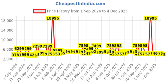 myntra.com Nasher Miles Istanbul Colourblocked Hard-Sided Large Trolley Suitcase 105 L nasher miles Price History Graph from 1 Sep 2024 to 3 Dec 2025