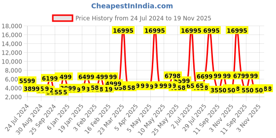 myntra.com Nasher Miles Istanbul Colourblocked Number Lock Hard-Sided Trolley Bag- 65 cm nasher miles Price History Graph from 24 Jul 2024 to 19 Nov 2025