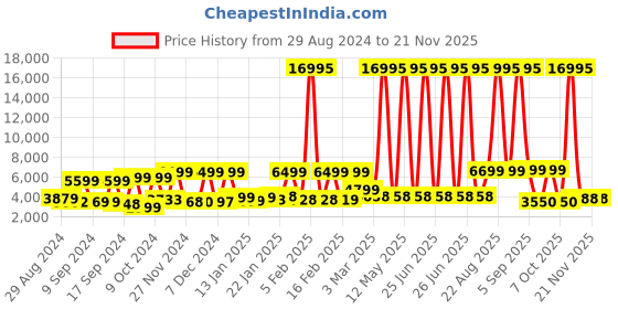 myntra.com Nasher Miles Istanbul Dual Color Hard-Sided Medium Trolley Bag- 65 cm nasher miles Price History Graph from 29 Aug 2024 to 18 Nov 2025