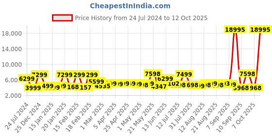 myntra.com Nasher Miles Istanbul Dual Color Istanbul Hard-Sided Large Trolley Suitcase nasher miles Price History Graph from 24 Jul 2024 to 12 Oct 2025